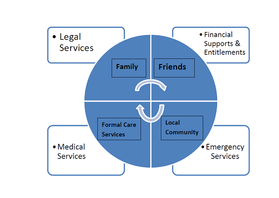 Person Support Network Graph Strategies for Looking After Yourself